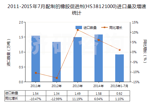2011-2015年7月配制的橡膠促進(jìn)劑(HS38121000)進(jìn)口量及增速統(tǒng)計(jì)